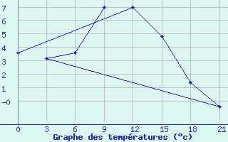 Courbe de tempratures pour Tbilisi