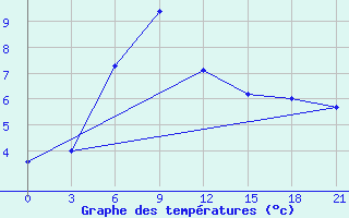 Courbe de tempratures pour Malojaroslavec