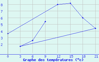 Courbe de tempratures pour Liubashivka