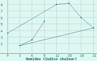 Courbe de l'humidex pour Liubashivka