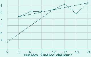 Courbe de l'humidex pour Pjalica