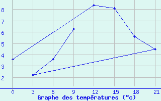 Courbe de tempratures pour Vaida Guba Bay