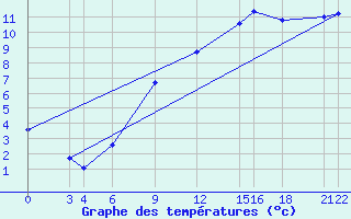 Courbe de tempratures pour Glasgow (UK)