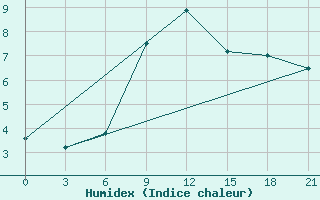 Courbe de l'humidex pour Zestafoni