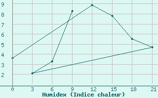 Courbe de l'humidex pour Polock