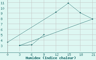 Courbe de l'humidex pour Pinsk