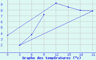 Courbe de tempratures pour Obojan