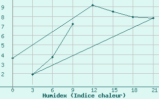 Courbe de l'humidex pour Obojan