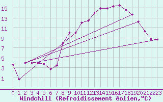 Courbe du refroidissement olien pour Charleville-Mzires (08)
