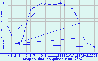 Courbe de tempratures pour Naimakka