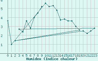 Courbe de l'humidex pour Rnenberg