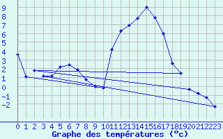 Courbe de tempratures pour Grenoble/agglo Le Versoud (38)