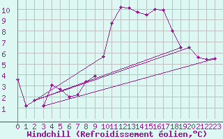 Courbe du refroidissement olien pour Lannion (22)