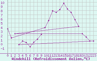 Courbe du refroidissement olien pour Carrion de Los Condes