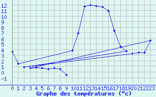 Courbe de tempratures pour Formigures (66)