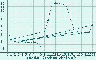 Courbe de l'humidex pour Formigures (66)