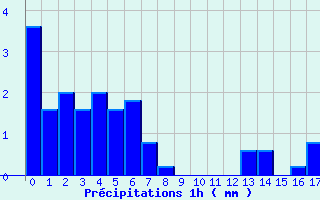 Diagramme des prcipitations pour Lanne-en-Baretous (64)