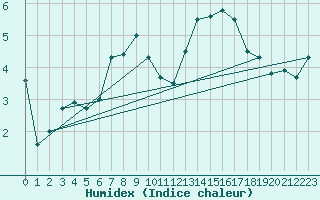 Courbe de l'humidex pour Santa Maria, Val Mestair