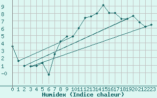 Courbe de l'humidex pour Nyon-Changins (Sw)