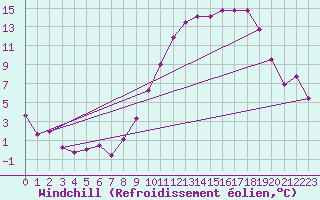 Courbe du refroidissement olien pour Millau - Soulobres (12)