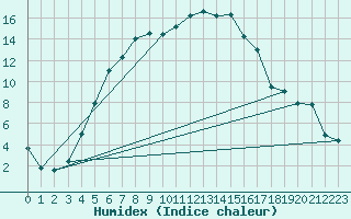 Courbe de l'humidex pour Utti Lentoportintie