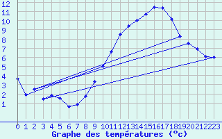 Courbe de tempratures pour Dijon / Longvic (21)