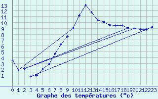 Courbe de tempratures pour Hermaringen-Allewind
