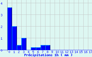 Diagramme des prcipitations pour Faymont (70)