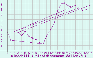 Courbe du refroidissement olien pour Muirancourt (60)