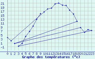 Courbe de tempratures pour Dagloesen