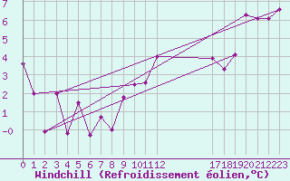 Courbe du refroidissement olien pour Shoeburyness
