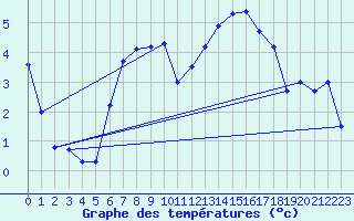 Courbe de tempratures pour Creil (60)