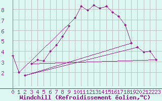 Courbe du refroidissement olien pour Saint-Brieuc (22)