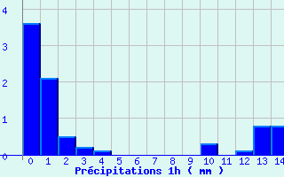 Diagramme des prcipitations pour St-Etienne Lugdares (07)