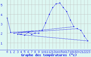 Courbe de tempratures pour Pointe de Chassiron (17)