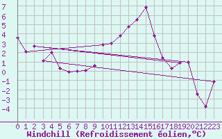 Courbe du refroidissement olien pour Innsbruck