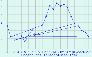 Courbe de tempratures pour Kvitfjell