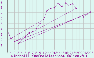 Courbe du refroidissement olien pour Courcouronnes (91)