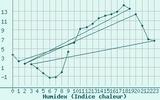 Courbe de l'humidex pour Lignerolles (03)