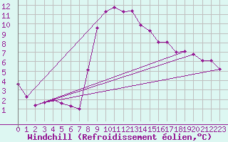 Courbe du refroidissement olien pour Jelenia Gora