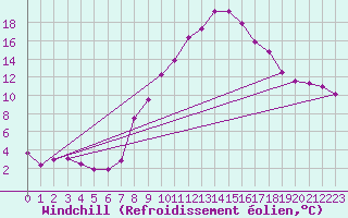 Courbe du refroidissement olien pour Cressier