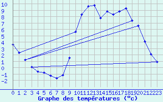 Courbe de tempratures pour Cerisiers (89)