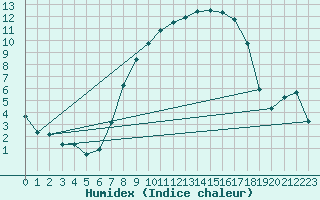 Courbe de l'humidex pour Soltau