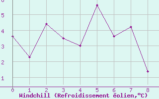 Courbe du refroidissement olien pour Bonavista