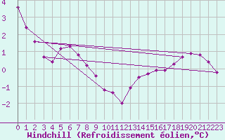 Courbe du refroidissement olien pour Sermange-Erzange (57)