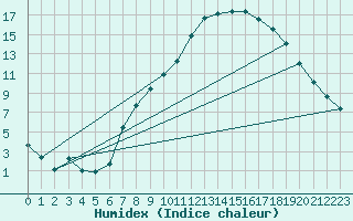 Courbe de l'humidex pour Ble - Binningen (Sw)