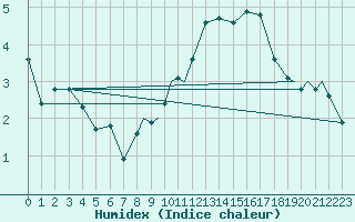 Courbe de l'humidex pour Storkmarknes / Skagen