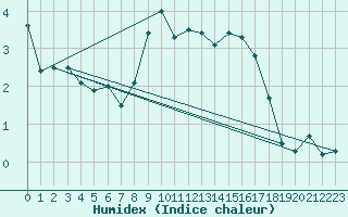 Courbe de l'humidex pour Scuol