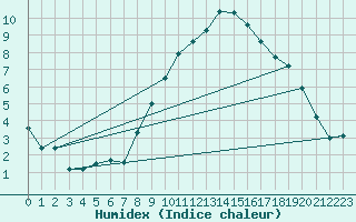 Courbe de l'humidex pour Weiden