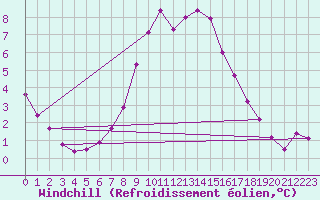 Courbe du refroidissement olien pour Bad Aussee